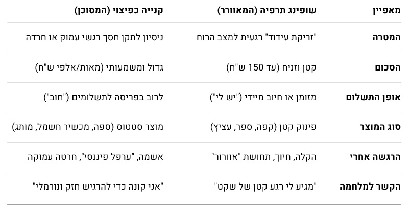 ההבדל בין תרפיה לפיצוי