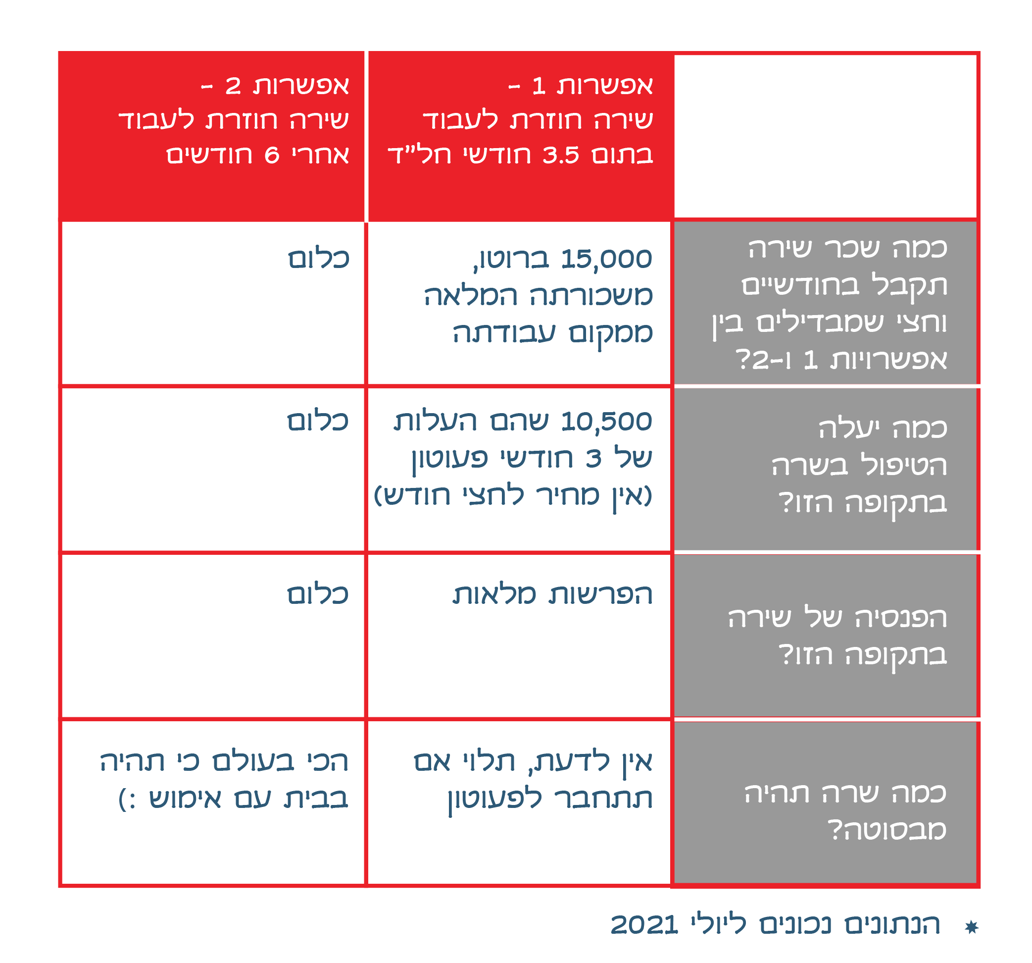 טבלה אפשרויות חופשת לידה