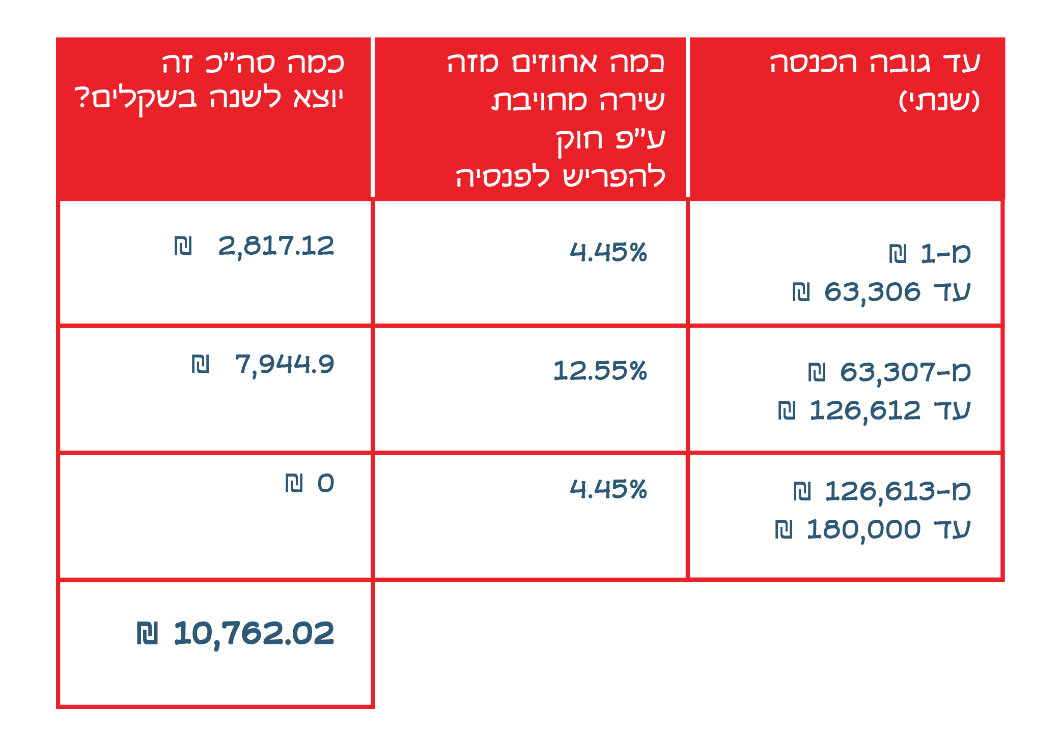 הטבלה מתייחסת לתרחיש שבו שירה תמשיך להרוויח 15,000 ₪ בחודש ברוטו בתור כעצמאית, כשם שהרוויחה כשכירה.