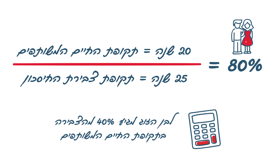 דוגמה לחלוקת זכויות פנסיוניות בין בני זוג: 20 שנה = תקופת החיים המשותפים, חלקי 25 שנה = תקופת צבירת החיסכון. לבן הזוג מגיע 40% מהצבירה הכוללת