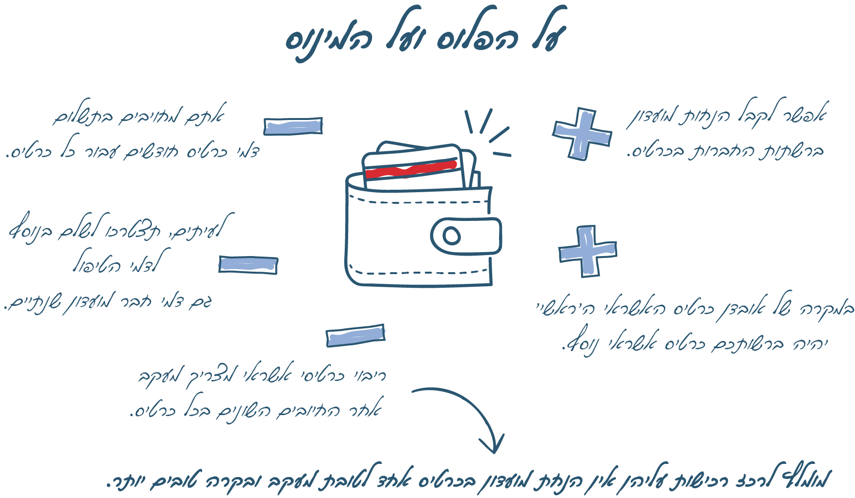 אינפוגרפיקה וכותרתה "על הפלוס ועל המינוס". ציור של ארנק וסביבו שני סעיפים המסומנים כפלוסים: אפשר לקבל הנחות מועדון ברשתות החברות בכרטיס ו- במקרה של אובדן כרטיס האשראי הראשי יהיה ברשותכם כרטיס אשראי נוסף. שלושת הסעיפים המסומנים כמינוסים: אתם מחויבים בתשלום דמי כרטיס חודשיים עבור כל כרטיס, לעיתים, תצטרכו לשלם בנוסף לדמי הטיפול גם דמי חבר מועדון שנתיים ו- ריבוי כרטיסי אשראי מצריך מעקב אחר החיובים השונים בכל כרטיס. שורת הסיכום היא: מומלץ לרכז רכישות עליהן אין הנחת ומועדון בכרטיס אחד לטובת מעקב ובקרה טובים יותר