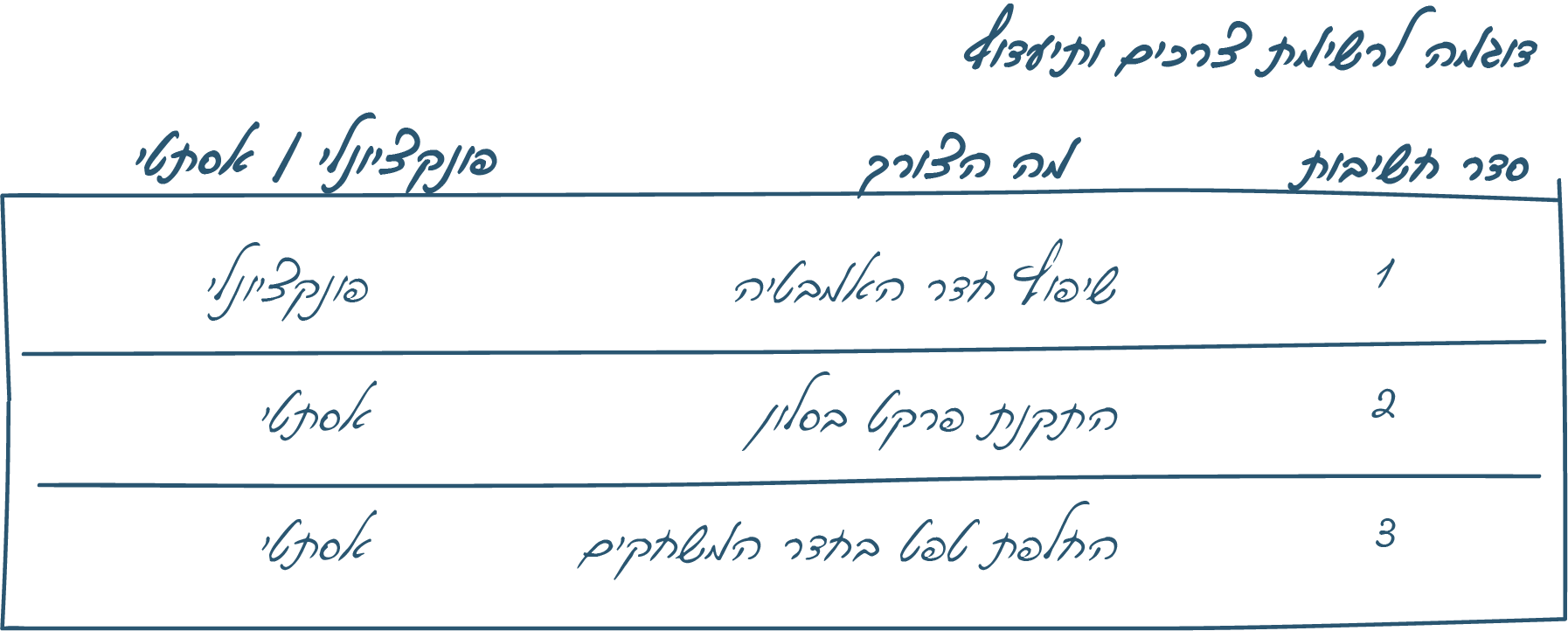 איור דוגמה לרשימת תיעדוף. כיתוב: "סדר חשיבות מה הצורך פונקציונלי / אסתטי 1 שיפוץ חדר האמבטיה  פונקציונלי 2 התקנת פרקט בסלון אסתטי 3 החלפת טפט בחדר המשחקים אסתטי