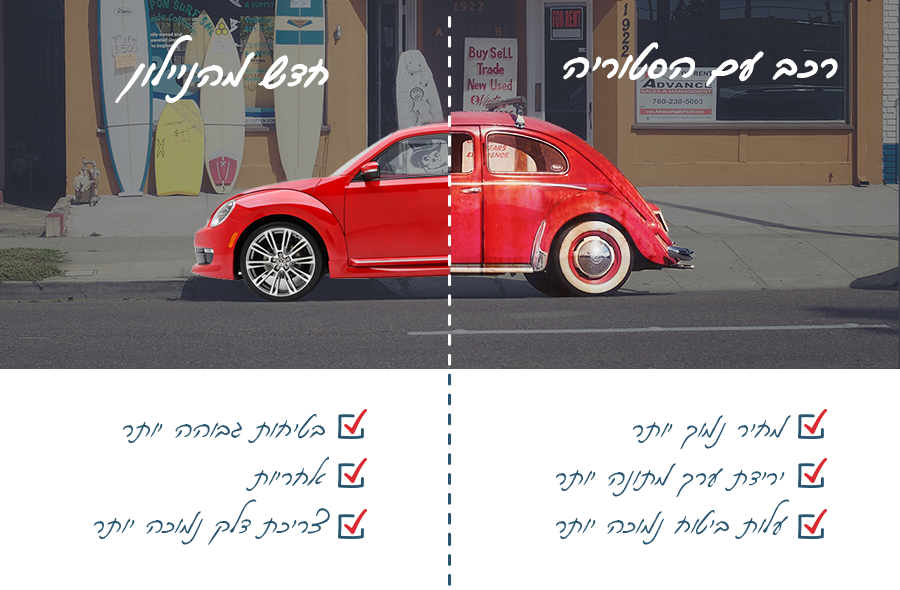 אינפוגרפיקה משולבת עם תמונה, בצד ימין של התמונה חיפושית ישנה והכיתוב "רכב עם הסטוריה" שמתחתיה צ'ק ליסט עם הסעיפים – מחיר נמוך יותר, ירידת ערך מתונה יותר, עלות ביטוח נמוכה יותר. בצד שמאל של התמונה אוטו חדש ומתחתיו צ'ק ליסט עם הסעיפים – בטיחות גבוהה יותר, אחריות וצריכת דלק נמוכה יותר