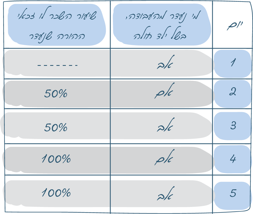 טבלת שיעור זכאות לימי מחלת ילד