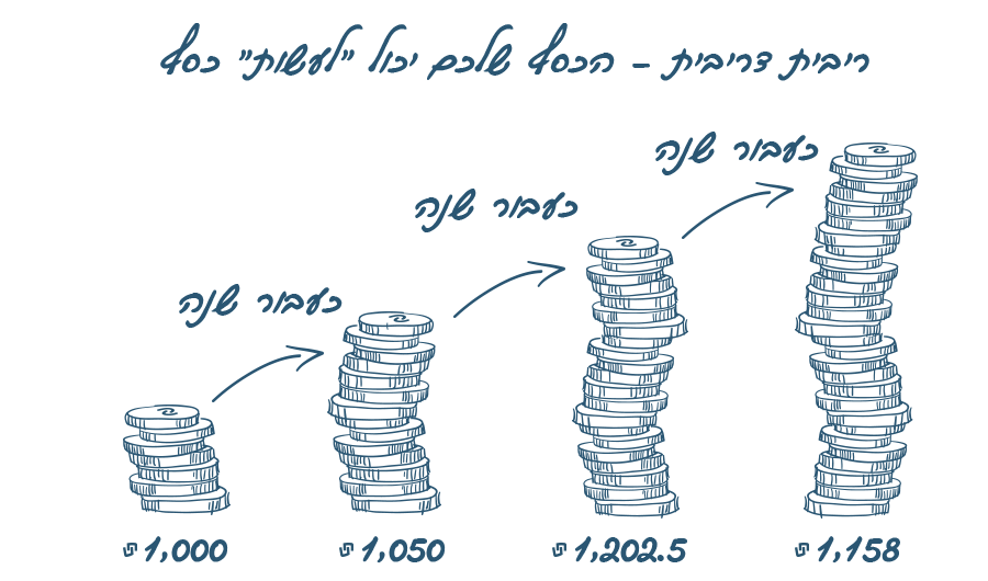 אינפוגרפיקה שמדגימה איך סכום כסף יכול "לעשות" כסף לאורך השנים בזכות הריבית דריבית