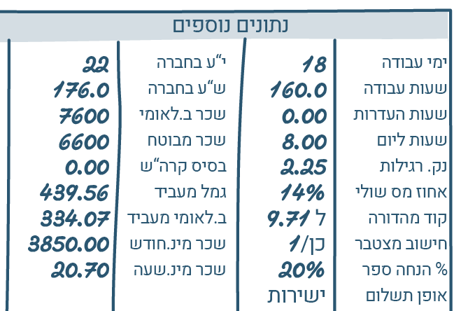 אינפוגרפיקה המציגה את הפרטים שחשוב לבדוק בעמודות הנתונים הנוספים והמצטברים: ימי עבודה, שעות עבודה, שעות העדרות, שעות ליום, נק. רגילות, אחוז מס שולי, קוד מהדורה, חישוב מצטבר, % הנחה ספר, אופן תשלום, י"א בחברה, ש"ע בחברה, שכר ב.לאומי, שכר מבוטח, בסיס קרה"ש, גמל מעביד, ב. לאומי מעביד, שכר מינ. חודש, שכר מינ. שעה