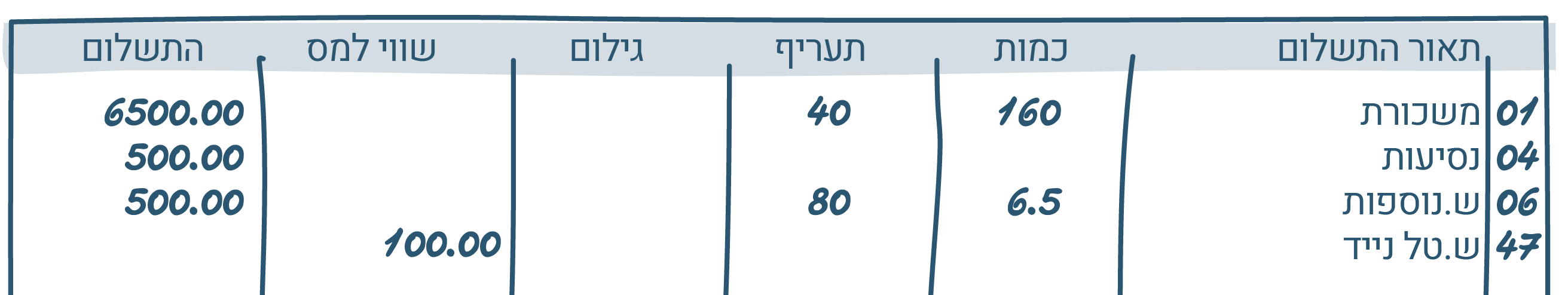 אינפוגרפיקה שמציגה את הפרטים שחשוב לבדוק בפירוט התשלומים: משכורת, נסיעות, ש. נוספות וש. טל נייד