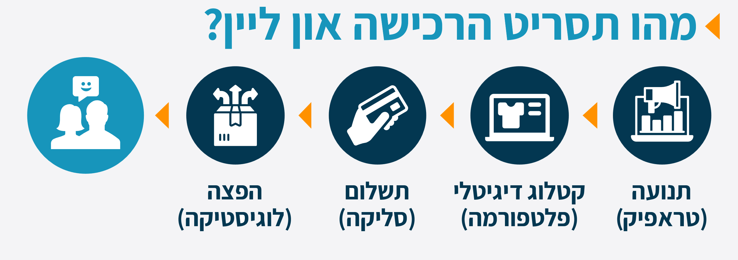 תסריט הרכישה