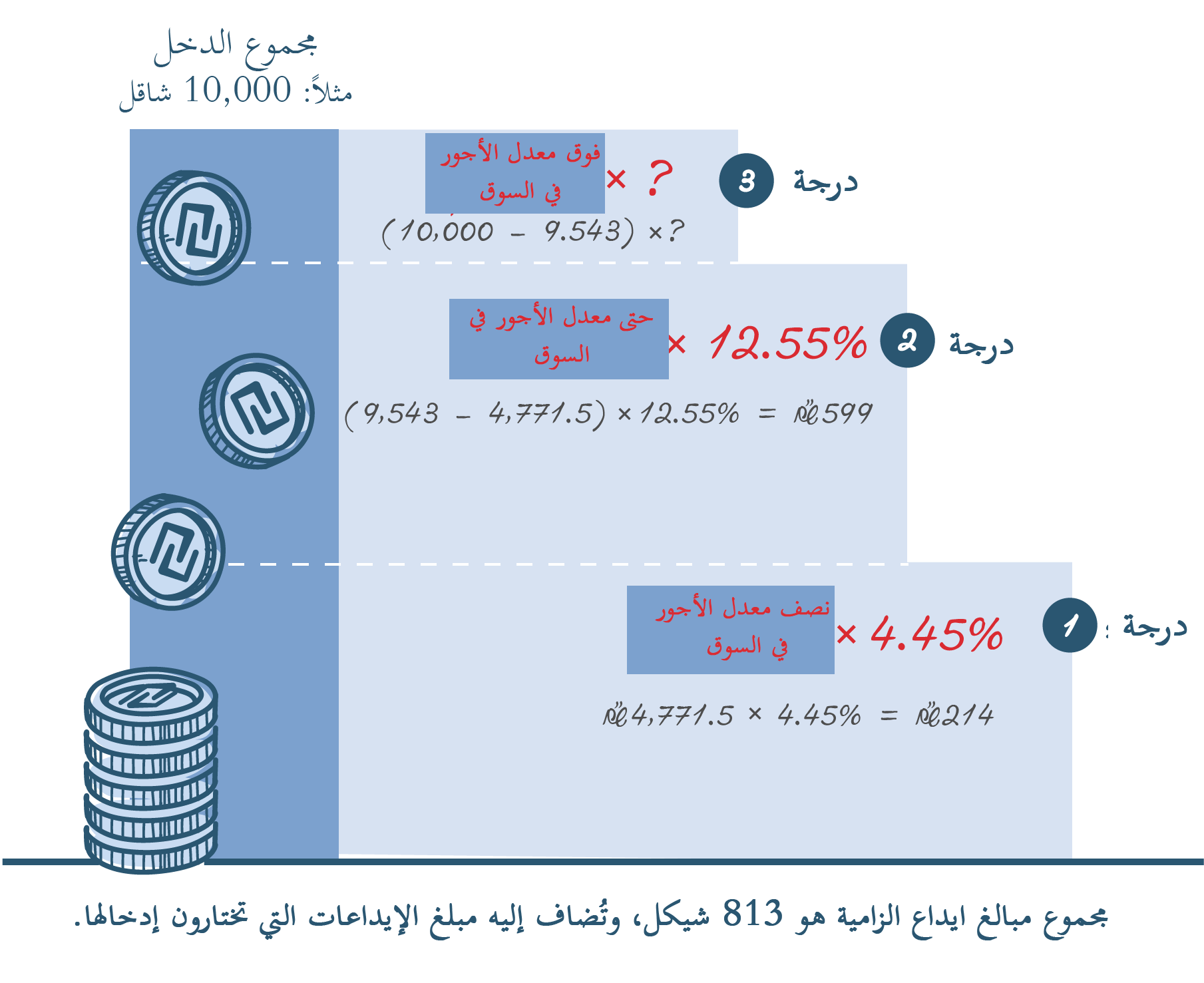 אינפוגרפיקה המציגה את מדרגות התשלום לפנסיה המותאמות לגובה השכר הממוצע במשק. 