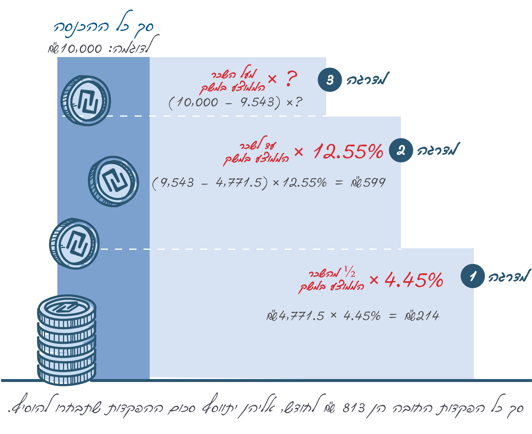 אינפוגרפיקה המציגה את מדרגות התשלום לפנסיה המותאמות לגובה השכר הממוצע במשק. 