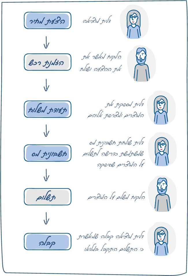 תרשים זה מפרט את שלבי תיעוד העסקה בעסק המספק מוצרים. כאשר לקוח מתקשר לדלית ומבקש לרכוש מהעסק שלה סל מוצרים מסוים, היא מוציאה הצעת מחיר, הלקוח מאשר את ההצעה ושולח הזמנת רכש, דלית מספקת את המוצרים ומצרפת אליהם תעודת משלוח, לאחר מכן היא שולחת חשבונית מס שמשמשת כדרישה לתשלום על המוצרים שסיפקה, הלקוח משלם על המוצרים- ודלית מוציאה קבלה שמאשרת כי התשלום התקבל במלואו.  