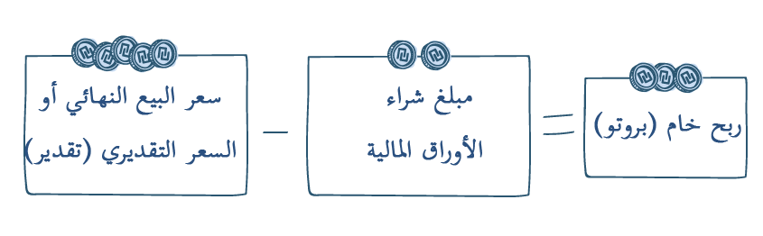 כדי לחשב את רווח הברוטו של הנכס הפיננסי, מורידים מסכום המכירה הסופי או המחיר המשוער של הנכס את סכום הרכישה של הנכס. 