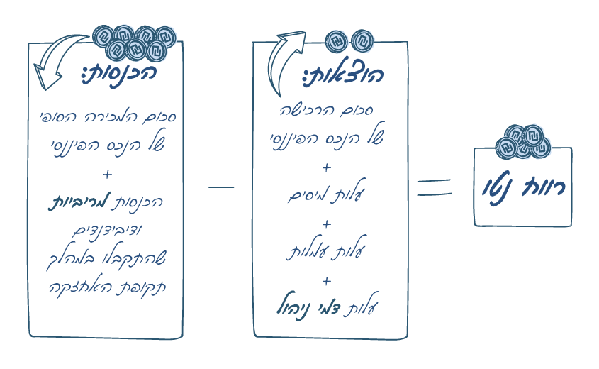 כדי לגלות מה סך הרווח נטו, מחשבים את ההכנסות פחות ההוצאות. איך עושים זאת? מכמתים את סך ההכנסות, כלומר סכום המכירה הסופי של הנכס הפיננסי פלוס ההכנסות מריביות ודיבידנדים שהתקבלו במהלך תקופת האחזקה. מסכום ההכנסות מורידים את ההוצאות – סכום הרכישה של הנכס הפיננסי פלוס עלות המיסים, עלות העמלות ועמלות דמי הניהול. 