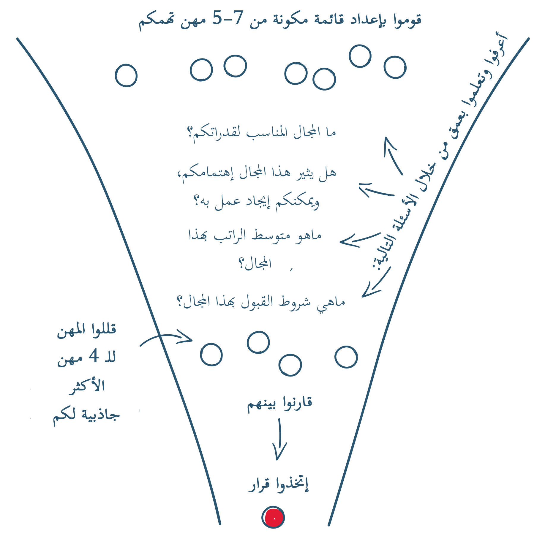 אינפוגרפיקה לתהליך איך תחליטו מה ללמוד?