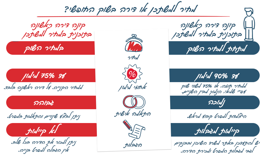 אילוסטרציה שמציגה את ההבדלים בקנייה דירה במחיר למשתכן לקניה רגילה. 