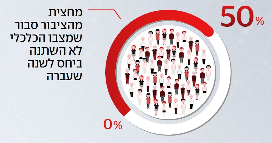 מחצית מהציבור סבור שמצבנו הכלכלי לא השתנה ביחס לשנה שעברה