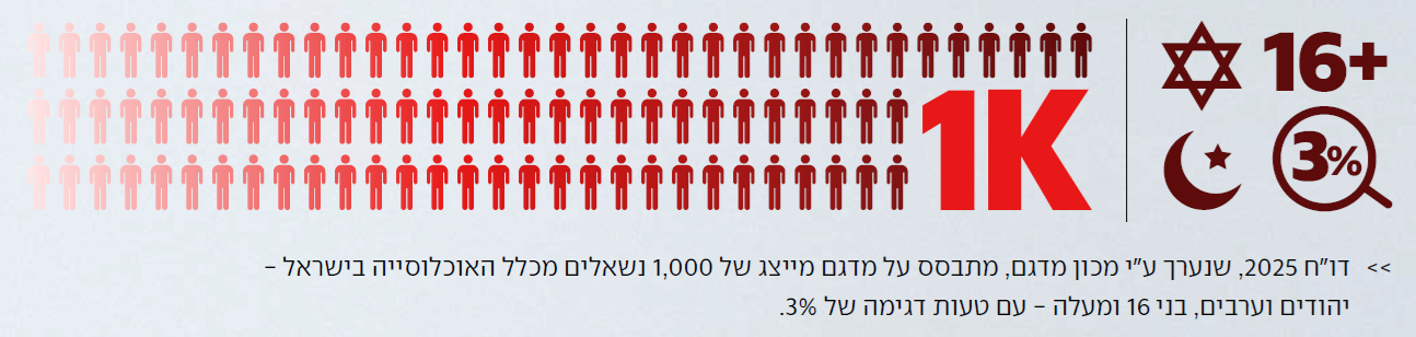 דו"ח 2025, שנערך ע"י מכון מדגם, מתבסס על מדגם מייצג של 1,000 נשאלים מכלל האוכלוסייה בישראל - יהודים וערבים, בני 16 ומעלה - עם טעות דגימה של 3%. 