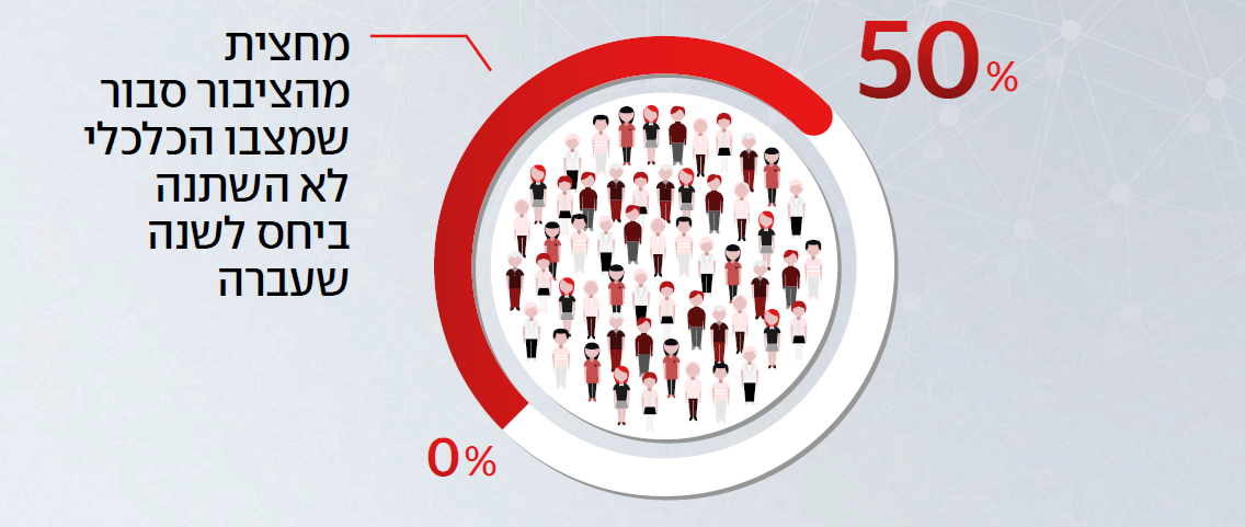 מחצית מהציבור סבור שמצבנו הכלכלי לא השתנה ביחס לשנה שעברה