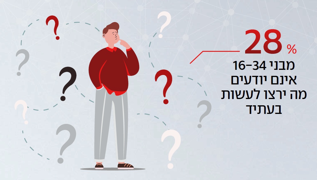 % מבני 16-34 אינם יודעים מה ירצו לעשות בעתיד