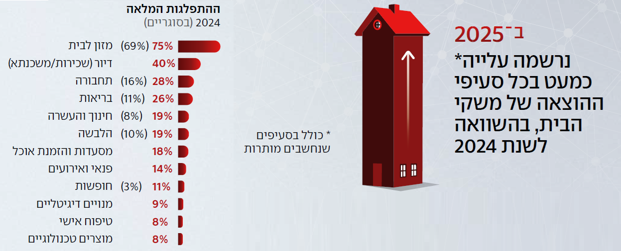 ב 2025 נרשמה עלייה כמעט בכל סעיפי ההוצאה של משקי הבית בהשוואה לשנת 2024
