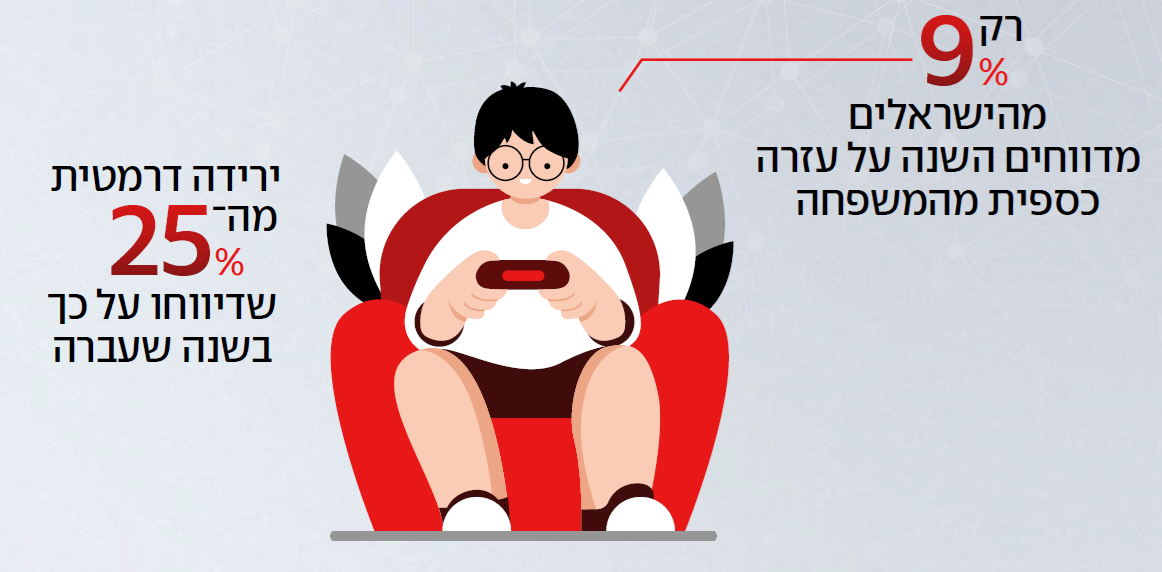 רק 9% מהישראלים מדווחים השנה על עזרה כספית מהמשפחה