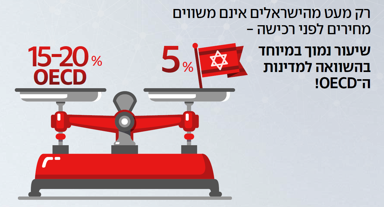 רק מעט ישראלים אינם משווים מחירים לפני רכישה