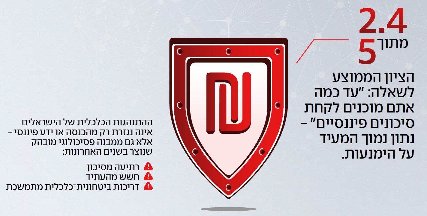 הישראלים נמנעים מהימור פיננסי גם כשמדובר ברווח פוטנציאלי בטוח יחסית