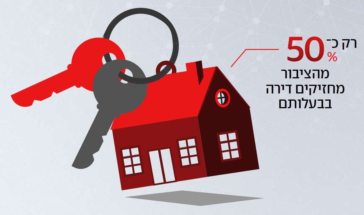 רק כ־ 50% מהציבור בישראל מחזיקים דירה בבעלותם, לעומת כ־ 63% בשנת 2024 