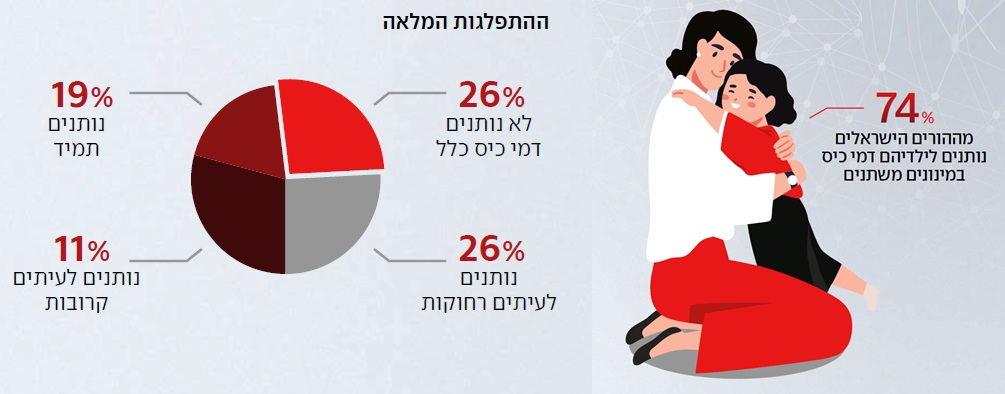 74% מההורים הישראלים נותנים לילדיהם דמי כיס במינונים משתנים