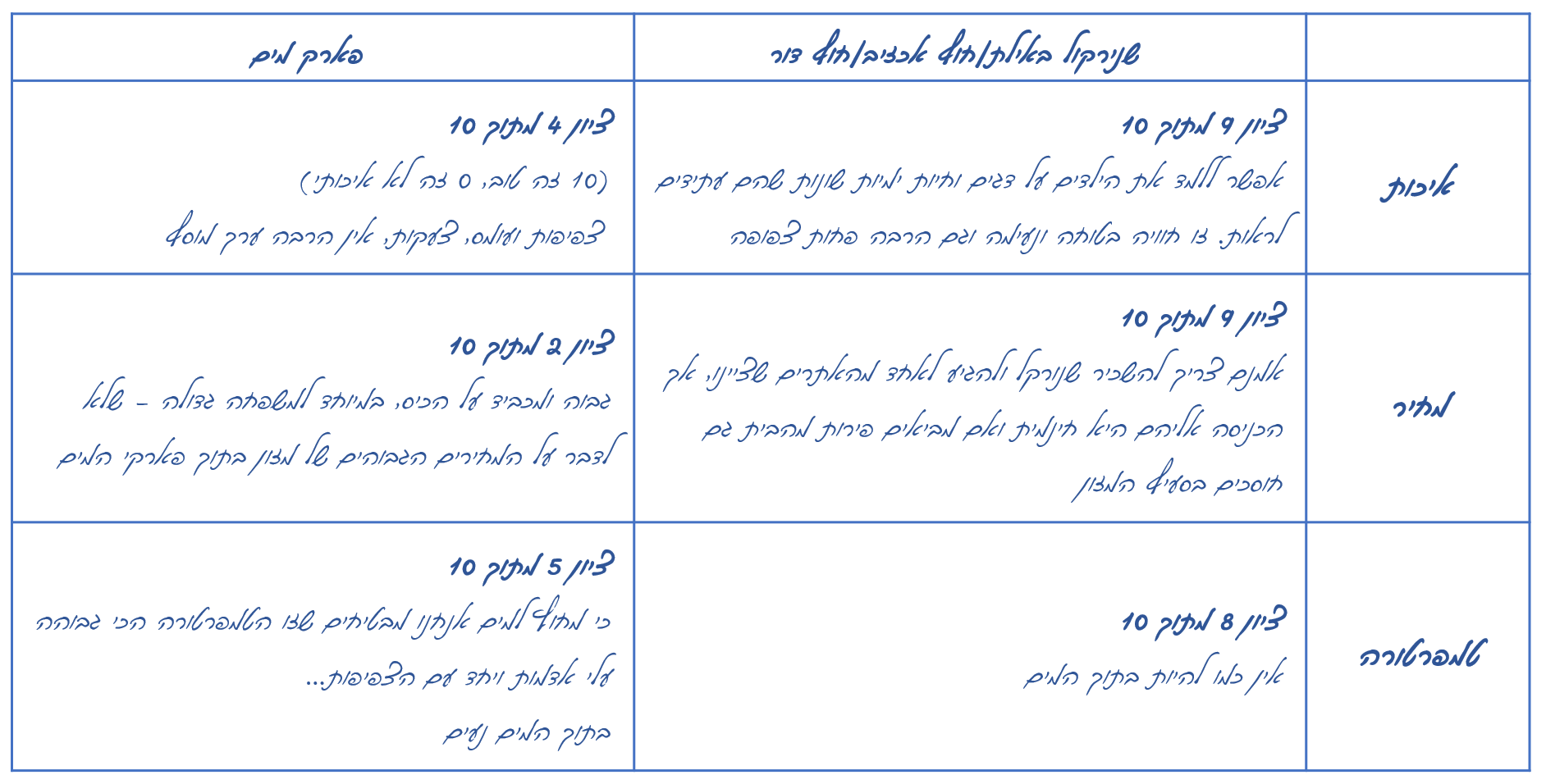 הדוגמא להמחשה בלבד – כמובן שלכל אחד.ת הציון הסובייקטיבי שלו.ה