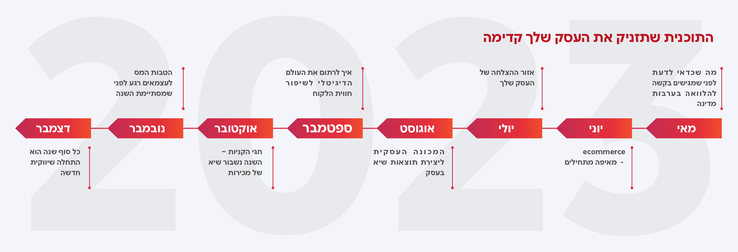 תוכנית לחצי שנה קדימה, הרצאה חודשית בזום ללא עלות,  בנושאים החשובים להצלחת העסק שלכם.