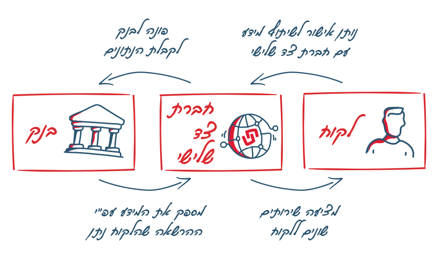 כיצד עובד מודל הבנקאות הפתוחה