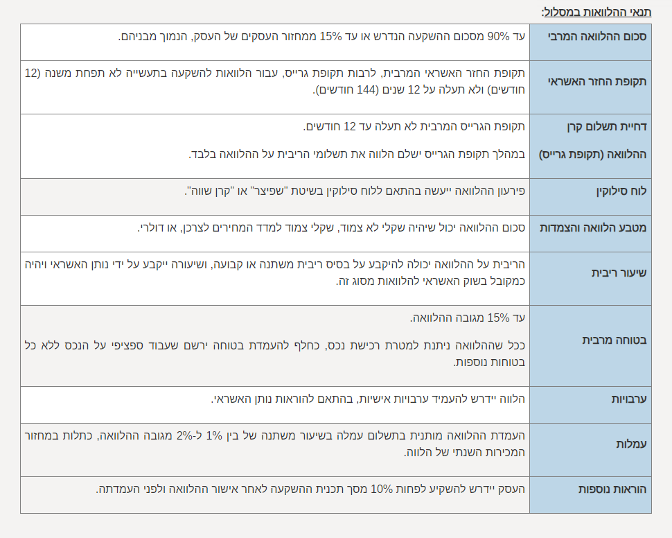 תנאי ההלוואות במסלול