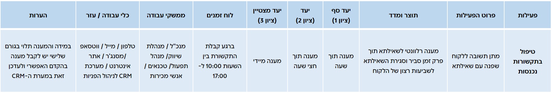 להלן דוגמא לשורה אחת בהגדרת התפקיד של מנהלת משרד כזו (או כל בעל תפקיד אחר):