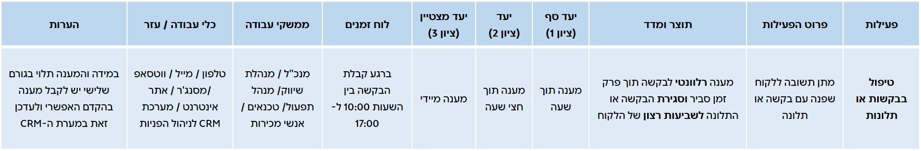 להלן דוגמה לשורה אחת בהגדרת התפקיד של מנהלת חנות כזו (או כל בעל תפקיד אחר):