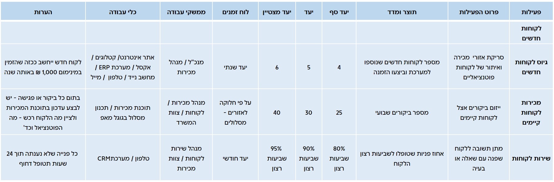 להלן דוגמה מפורטת נוספת להגדרת תפקיד של נציג מכירות בחברה קמעונאית: