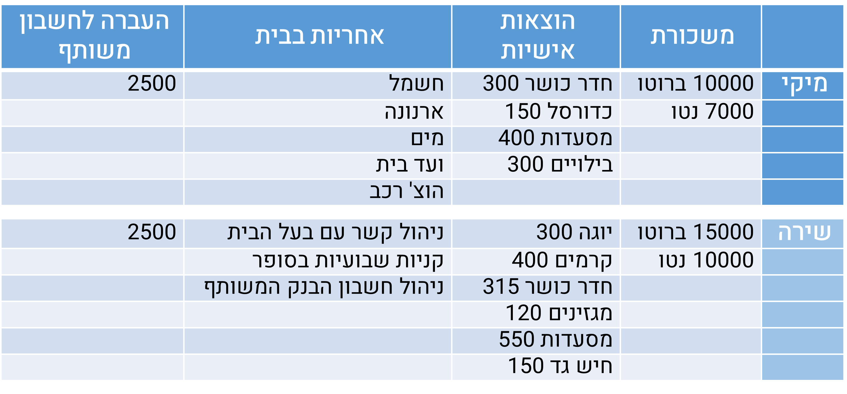 סכומים ומשימות של מיקי ושירה